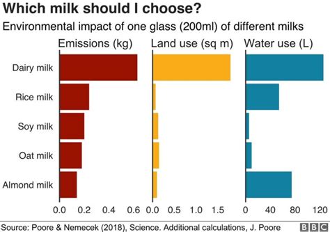 This chart shows dairy milk has a massive impact on the environment - The Manual