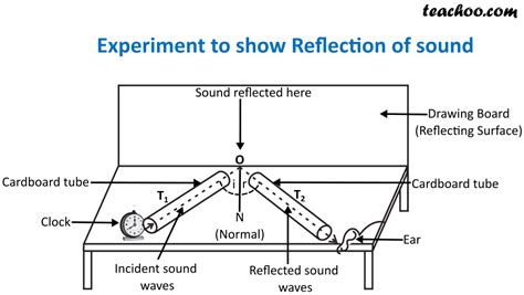 Reflection of Sound - Laws, Experiment, Practical Uses - Teachoo