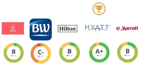 The Hospitality Industry: Comparing the cultures of Airbnb, Best Western, Hilton, Hyatt and ...