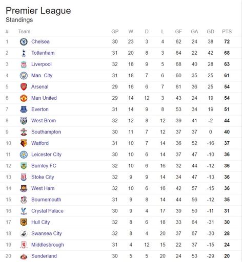 English Premier League table - Punch Newspapers