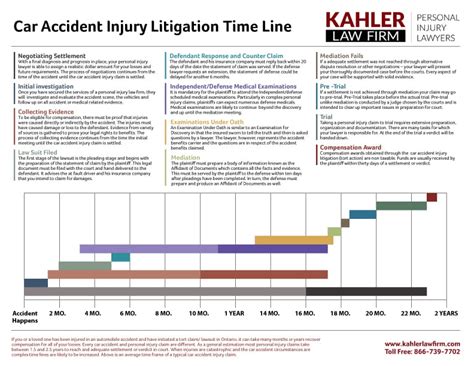 How long does a car accident injury claim take?