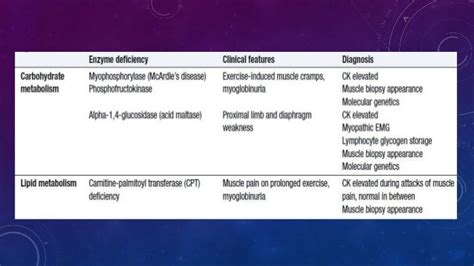 Proximal myopathy and causes