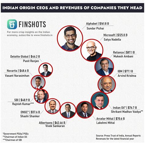 Indian origin CEOs and revenues of companies they head