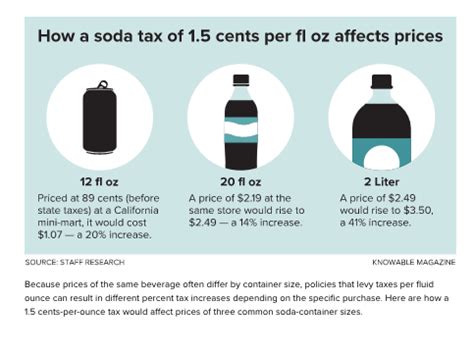 In Cities With a Soda Tax, Shoppers Buy Fewer Sugary Drinks - Salud America