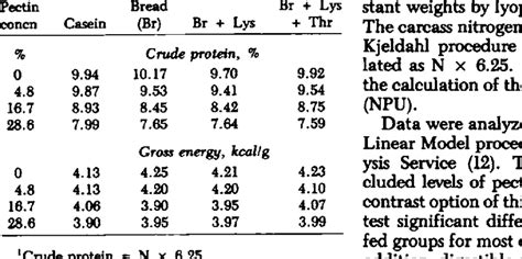 The crude protein' and gross energy content of the experimental diets ...