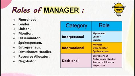 Roles and responsibilities of management