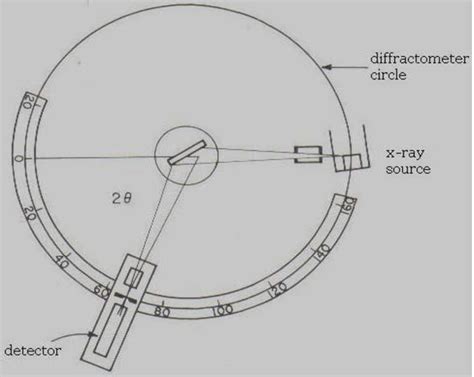 Schematic diagram of X-ray diffractometer. | Download Scientific Diagram