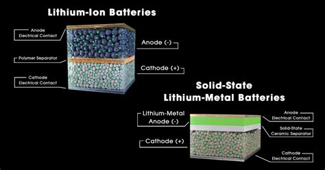 Solid-state batteries: how they work | Flash Battery