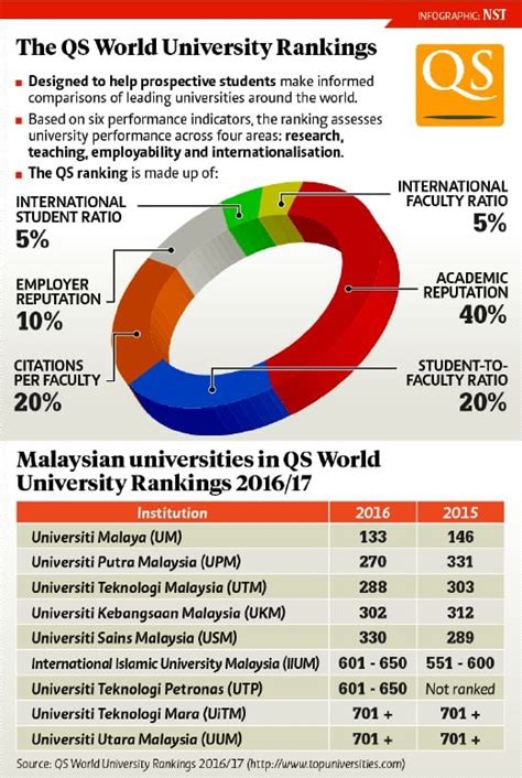 4 local public universities rise in QS World University Ranking | New ...