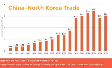 North Korea-China trade ties | Hinrich Foundation