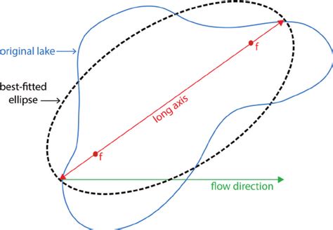 Schematic of optimal fit of an ellipse (with f indicating the foci) to ...