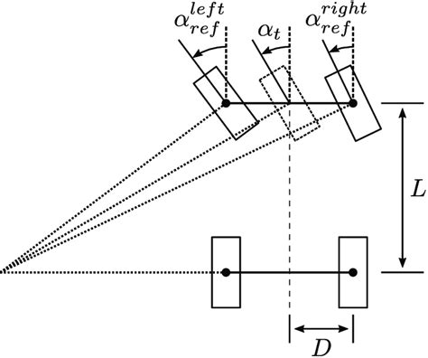 A graphical description of the Ackermann steering model. L denotes the ...