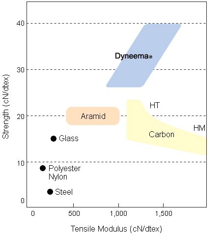 Dyneema Properties | Dyneema - TOYOBO
