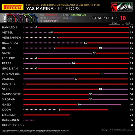 Pirelli's Abu Dhabi Pitstop Tyre Graph : r/formula1