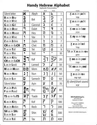 Biblical Hebrew Alphabet Chart: Sephardic Pronunciation Laminated [1.0 ...