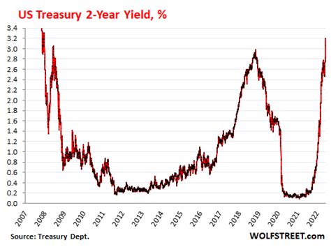 Treasury Bonds Plunge, Yields Spike amid Stock & Crypto Mess | Wolf Street