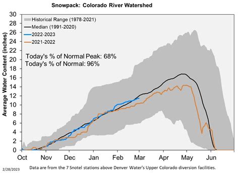 Summer water outlook | Denver Water