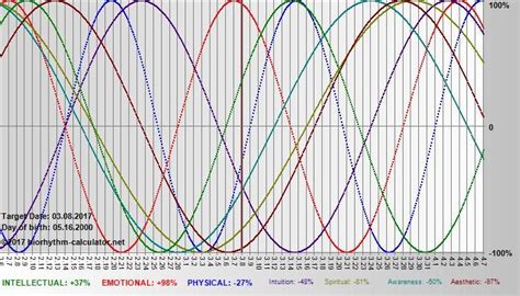 How to Read a Biorhythms Chart - Charts and the Law of Attraction - Biorhythm Reading