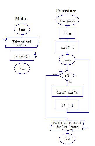 Algoritma Bilangan Faktorial dengan Raptor | Alvinditya's Project