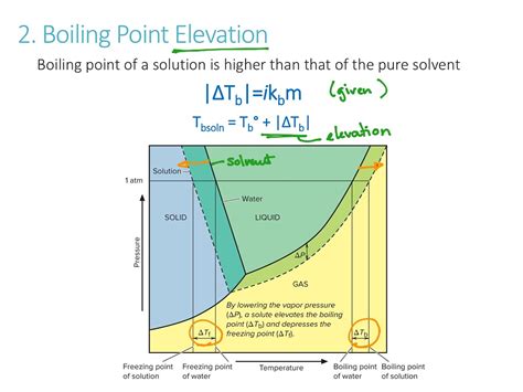 ShowMe - boiling point elevation