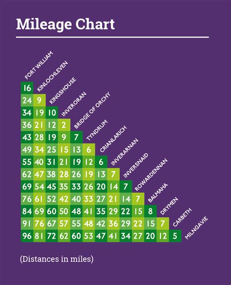 WHW web mileage chart - West Highland Way