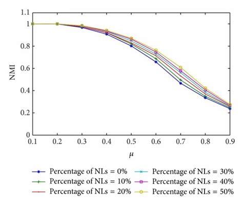 Detecting community structure in the dolphin social network via the ...