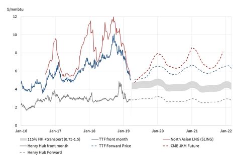 Gas prices plunge towards US LNG shut in levels | Timera Energy