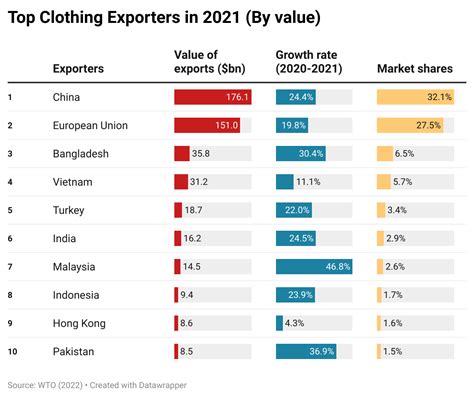 WTO Reports World Textiles and Clothing Trade in 2021 – FASH455 Global ...