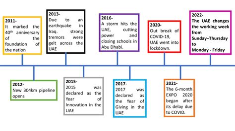 timeline