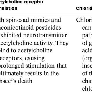 Mode of action of insecticide: nerve and muscle active site | Download Scientific Diagram