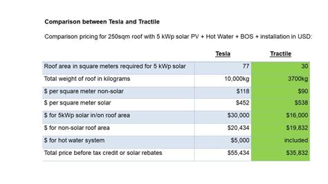 Tractile Solar Roof vs. Tesla Solar Roof - Saving with Solar