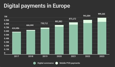 Digital payments in Europe to hit $802 billion in 2020