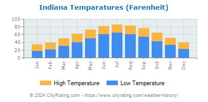 Indiana Weather History - CityRating.com