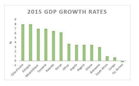 5 things to know about Rwanda’s economy | World Economic Forum