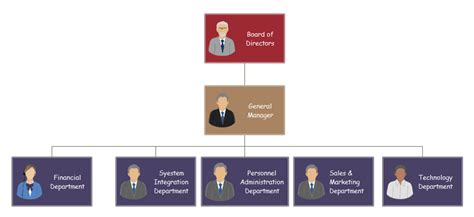 Best Organizational Structure for Small Business | Org Charting