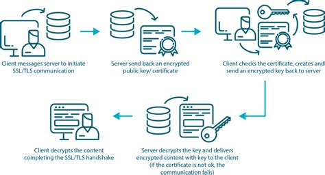 Ppt Using Ssl Tls Certificates To Secure Your Laravel Application | Hot Sex Picture