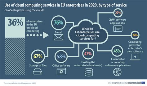 Cloud computing for business yet to go mainstream in the EU - Products Eurostat News - Eurostat