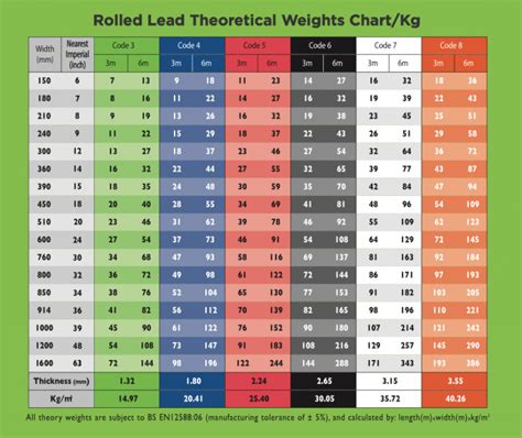 Lead Weights Charts Archives - ALM