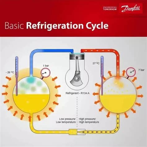 The Refrigeration Cycle Explained | HVAC Know It All