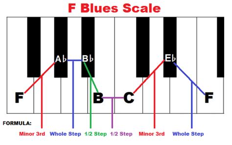 How to form F blues scale on piano. | Blues piano, Music theory piano, Piano music lessons