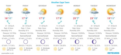 Meteogram Weekly 7-Day Weather Forecast Cape Town, South Africa - SAWX