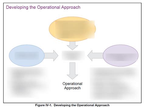 Developing Operational Approach Diagram | Quizlet