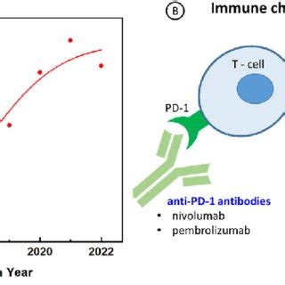 (A) The records for PD-1/PD-L1 immune checkpoint inhibitors topic... | Download Scientific Diagram