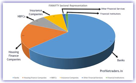 FINNIFTY – A New Index for Indian Traders! - Profiletraders.in