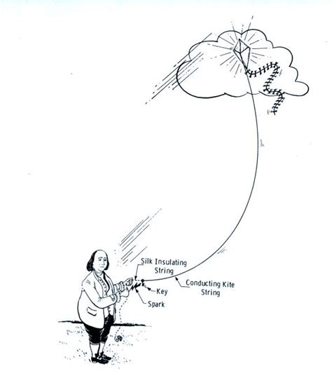 Brief summary of Ben Franklins electrical experiments