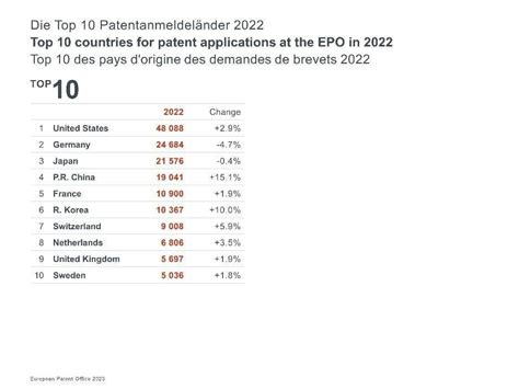 U.S. Companies File More Patent Applications In Europe