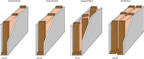 STC Rules of Thumb - Commercial Acoustics®