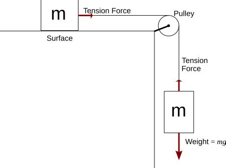 newtonian mechanics - Determining tension in a rope between two masses using only force arrows ...