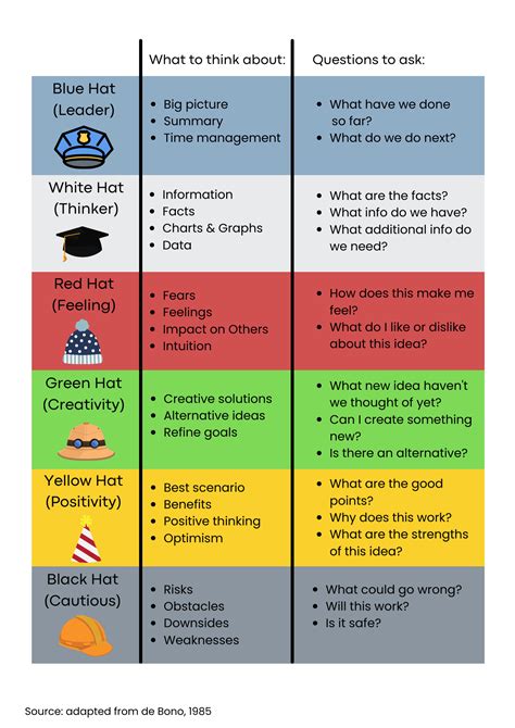 Six Thinking Hats: Explore Top of Bloom's Nursing Taxonomy — BreakoutRN