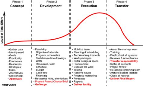 Project Life cycle & Process groups: Project life cycle & Project Process groups